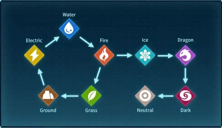 Palworld All Elemental Type Chart